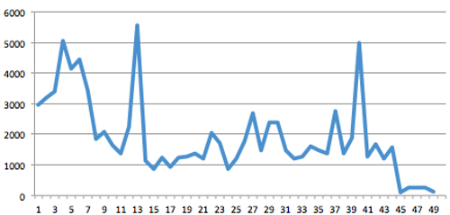 Tiempos de publicación por semanas (en la 45 se realizan los cambios)